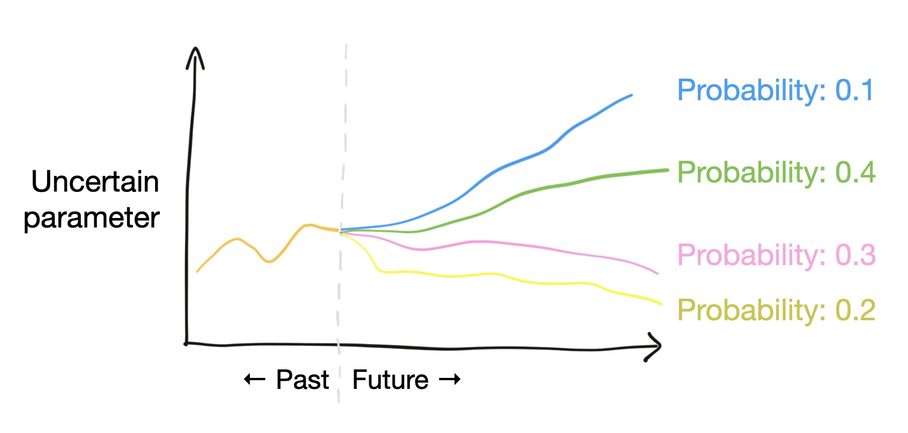 ../_images/stochastic-scenarios.jpg